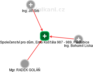 Společenství pro dům, Erno Košťála 987 - 989, Pardubice - náhled vizuálního zobrazení vztahů obchodního rejstříku