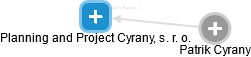 Planning and Project Cyrany, s. r. o. - náhled vizuálního zobrazení vztahů obchodního rejstříku