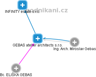 GEBAS atelier architects s.r.o. - náhled vizuálního zobrazení vztahů obchodního rejstříku