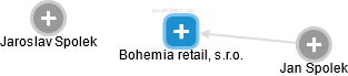 Bohemia retail, s.r.o. - náhled vizuálního zobrazení vztahů obchodního rejstříku