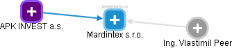Mardintex s.r.o. - náhled vizuálního zobrazení vztahů obchodního rejstříku