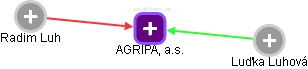 AGRIPA, a.s. - náhled vizuálního zobrazení vztahů obchodního rejstříku