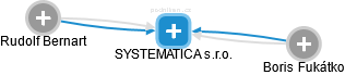SYSTEMATICA s.r.o. - náhled vizuálního zobrazení vztahů obchodního rejstříku