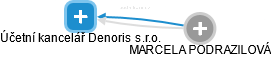 Účetní kancelář Denoris s.r.o. - náhled vizuálního zobrazení vztahů obchodního rejstříku