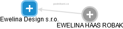 Ewelina Design s.r.o. - náhled vizuálního zobrazení vztahů obchodního rejstříku