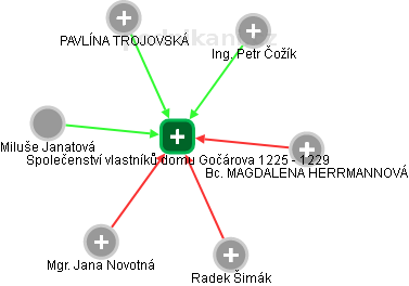 Společenství vlastníků domu Gočárova 1225 - 1229 - náhled vizuálního zobrazení vztahů obchodního rejstříku