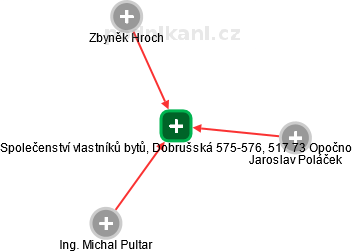 Společenství vlastníků bytů, Dobrušská 575-576, 517 73 Opočno - náhled vizuálního zobrazení vztahů obchodního rejstříku