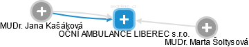 OČNÍ AMBULANCE LIBEREC s.r.o. - náhled vizuálního zobrazení vztahů obchodního rejstříku