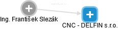 CNC - DELFIN s.r.o. - náhled vizuálního zobrazení vztahů obchodního rejstříku