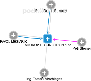 TAHOKOV-TECHNOTRON s.r.o. - náhled vizuálního zobrazení vztahů obchodního rejstříku