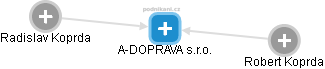 A-DOPRAVA s.r.o. - náhled vizuálního zobrazení vztahů obchodního rejstříku