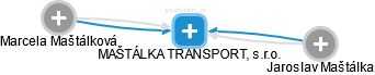 MAŠTÁLKA TRANSPORT, s.r.o. - náhled vizuálního zobrazení vztahů obchodního rejstříku