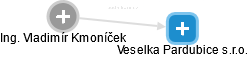 Veselka Pardubice s.r.o. - náhled vizuálního zobrazení vztahů obchodního rejstříku