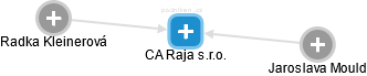 CA Raja s.r.o. - náhled vizuálního zobrazení vztahů obchodního rejstříku