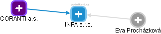 INPA s.r.o. - náhled vizuálního zobrazení vztahů obchodního rejstříku