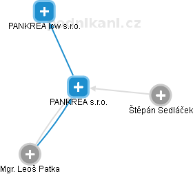 PANKREA s.r.o. - náhled vizuálního zobrazení vztahů obchodního rejstříku