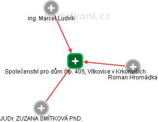 Společenství pro dům č.p. 405, Vítkovice v Krkonoších - náhled vizuálního zobrazení vztahů obchodního rejstříku