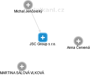 JSC Group s.r.o. - náhled vizuálního zobrazení vztahů obchodního rejstříku