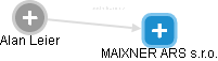 MAIXNER ARS s.r.o. - náhled vizuálního zobrazení vztahů obchodního rejstříku