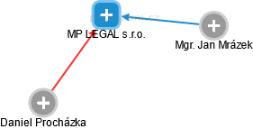 MP LEGAL s.r.o. - náhled vizuálního zobrazení vztahů obchodního rejstříku