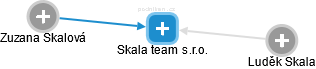 Skala team s.r.o. - náhled vizuálního zobrazení vztahů obchodního rejstříku