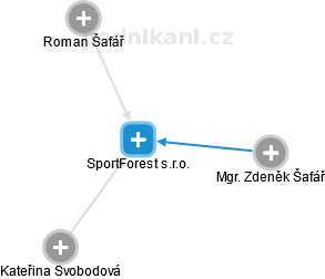 SportForest s.r.o. - náhled vizuálního zobrazení vztahů obchodního rejstříku