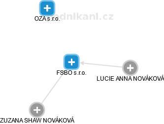 FSBO s.r.o. - náhled vizuálního zobrazení vztahů obchodního rejstříku