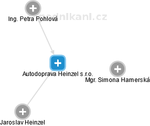 Autodoprava Heinzel s.r.o. - náhled vizuálního zobrazení vztahů obchodního rejstříku