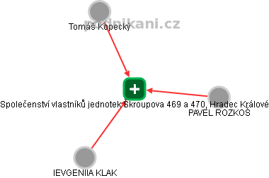 Společenství vlastníků jednotek Škroupova 469 a 470, Hradec Králové - náhled vizuálního zobrazení vztahů obchodního rejstříku