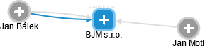 BJM s.r.o. - náhled vizuálního zobrazení vztahů obchodního rejstříku