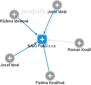 BAVO Poříčí s.r.o. - náhled vizuálního zobrazení vztahů obchodního rejstříku