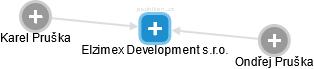 Elzimex Development s.r.o. - náhled vizuálního zobrazení vztahů obchodního rejstříku
