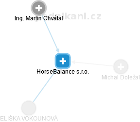 HorseBalance s.r.o. - náhled vizuálního zobrazení vztahů obchodního rejstříku