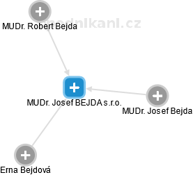 MUDr. Josef BEJDA s.r.o. - náhled vizuálního zobrazení vztahů obchodního rejstříku