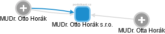 MUDr. Otto Horák s.r.o. - náhled vizuálního zobrazení vztahů obchodního rejstříku