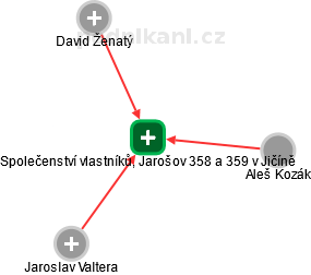 Společenství vlastníků, Jarošov 358 a 359 v Jičíně - náhled vizuálního zobrazení vztahů obchodního rejstříku