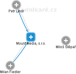 Mount Media, s.r.o. - náhled vizuálního zobrazení vztahů obchodního rejstříku