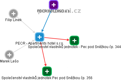 PECR - Apartments hotel s.r.o. - náhled vizuálního zobrazení vztahů obchodního rejstříku