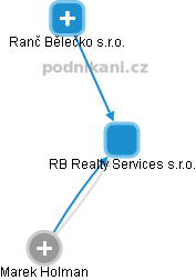 RB Realty Services s.r.o. - náhled vizuálního zobrazení vztahů obchodního rejstříku