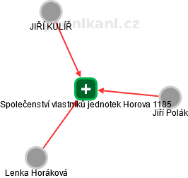 Společenství vlastníků jednotek Horova 1185 - náhled vizuálního zobrazení vztahů obchodního rejstříku