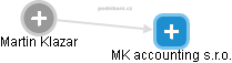 MK accounting s.r.o. - náhled vizuálního zobrazení vztahů obchodního rejstříku
