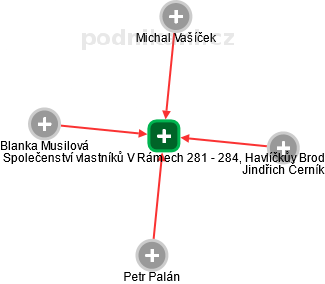 Společenství vlastníků V Rámech 281 - 284, Havlíčkův Brod - náhled vizuálního zobrazení vztahů obchodního rejstříku