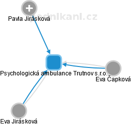 Psychologická ambulance Trutnov s.r.o. - náhled vizuálního zobrazení vztahů obchodního rejstříku