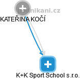 K+K Sport School s.r.o. - náhled vizuálního zobrazení vztahů obchodního rejstříku