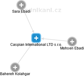 Caspian International LTD s.r.o. - náhled vizuálního zobrazení vztahů obchodního rejstříku