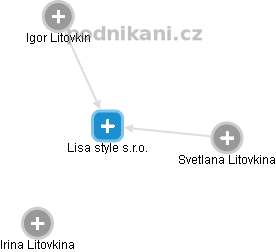Lisa style s.r.o. - náhled vizuálního zobrazení vztahů obchodního rejstříku