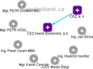 ČEZ Invest Slovensko, a.s. - náhled vizuálního zobrazení vztahů obchodního rejstříku