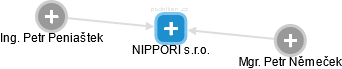 NIPPORI s.r.o. - náhled vizuálního zobrazení vztahů obchodního rejstříku