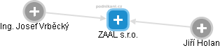 ZAAL s.r.o. - náhled vizuálního zobrazení vztahů obchodního rejstříku