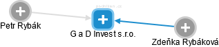 G a D Invest s.r.o. - náhled vizuálního zobrazení vztahů obchodního rejstříku